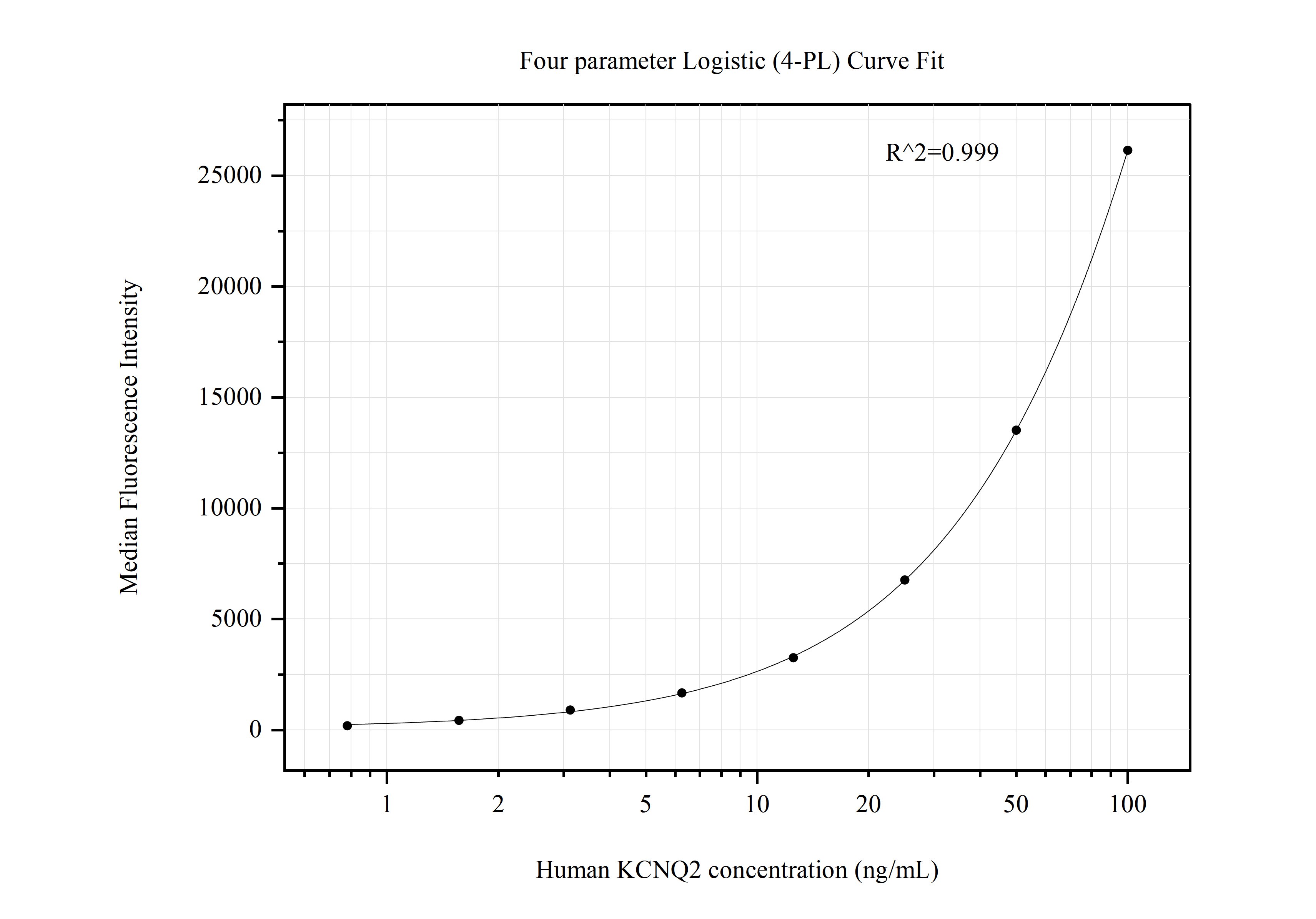 Cytometric bead array standard curve of MP50721-1, KCNQ2 Monoclonal Matched Antibody Pair, PBS Only. Capture antibody: 66774-2-PBS. Detection antibody: 66774-3-PBS. Standard:Ag25781. Range: 0.781-100 ng/mL.  